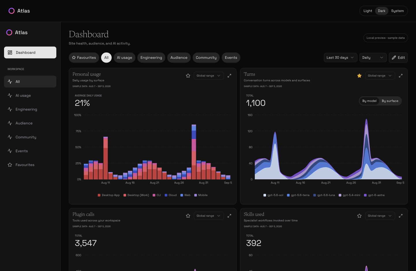 Atlas dashboard with personal AI usage bars, model activity charts, category filters, and editable metric cards.